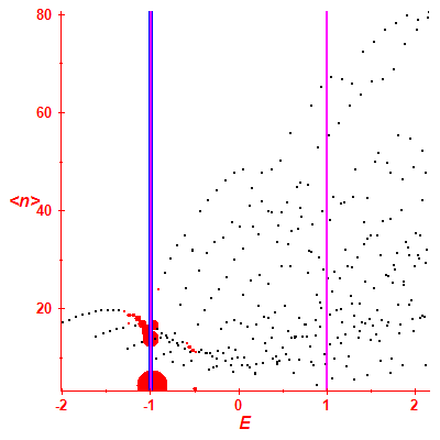 Peres lattice <N>